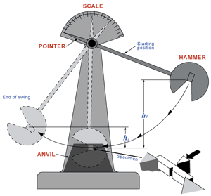 Impact Test
