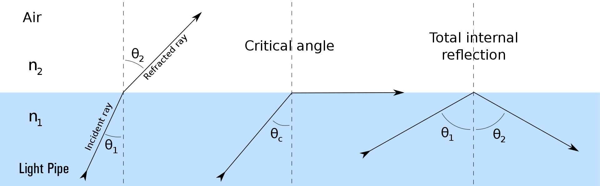 Refraction Reflection Refraction Reflection