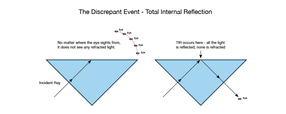 Total internal reflection Total internal reflection