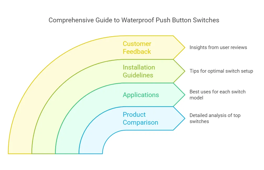 Top 5 Waterproof Push Button Switches for 12V Applications