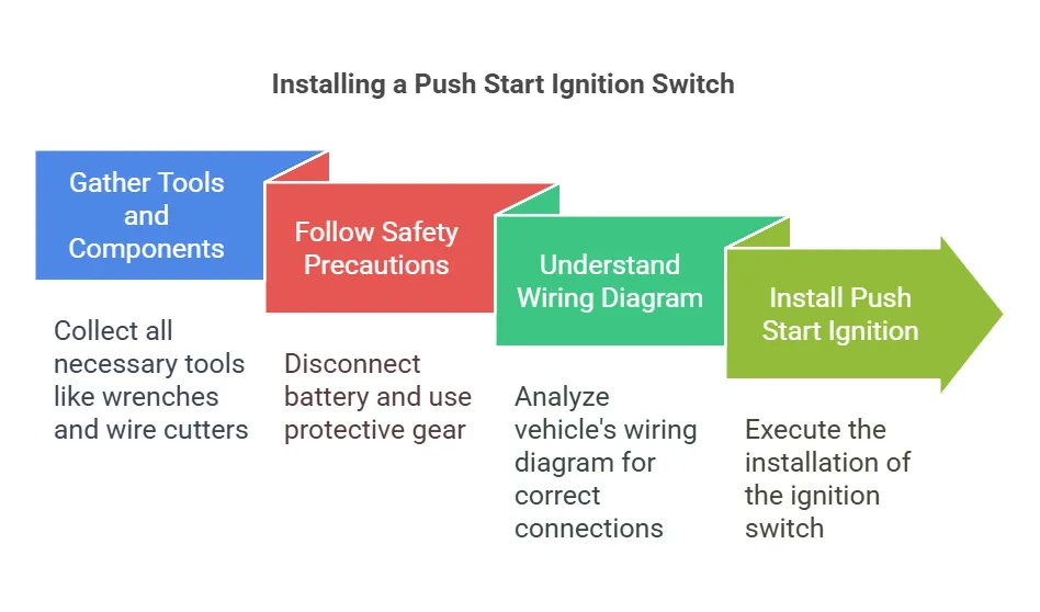 Een Push Start-ontstekingsschakelaar installeren
