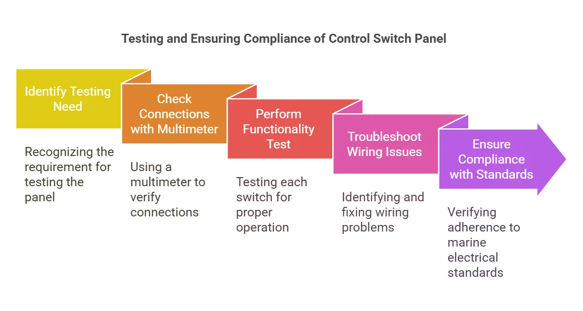 How to test Your Control Switch Panel
